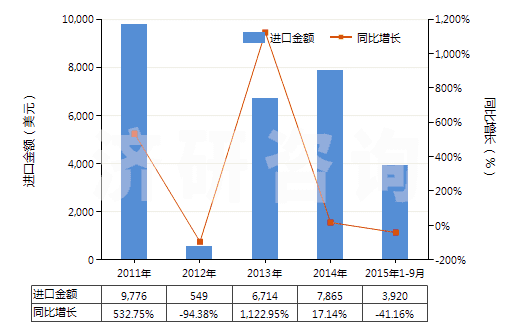 2011-2015年9月中國阿芬太尼、阿尼利定等以及它們的鹽(HS29333300)進(jìn)口總額及增速統(tǒng)計(jì)